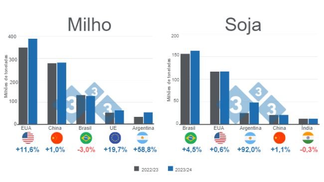 Gráfico 1. Projeção para os principais produtores mundiais de milho e soja - campanha 2023/24 x 2022/23. Elaborado pelo Departamento de Economia e Inteligência de Mercado com dados da FAS - USDA.