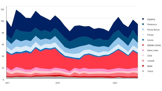 Importações chinesas de miudezas de suínos discriminadas por país fornecedor (1000 t). Fonte: FranceAgrimer.
