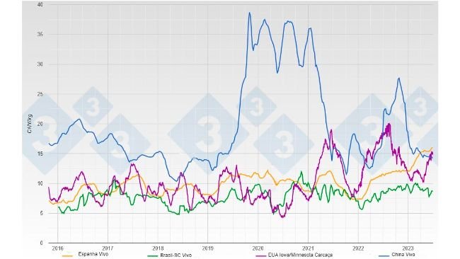 Evolução dos preços da carne suína viva e em carcaça em CNY/kg nos principais fornecedores de carne suína para a China