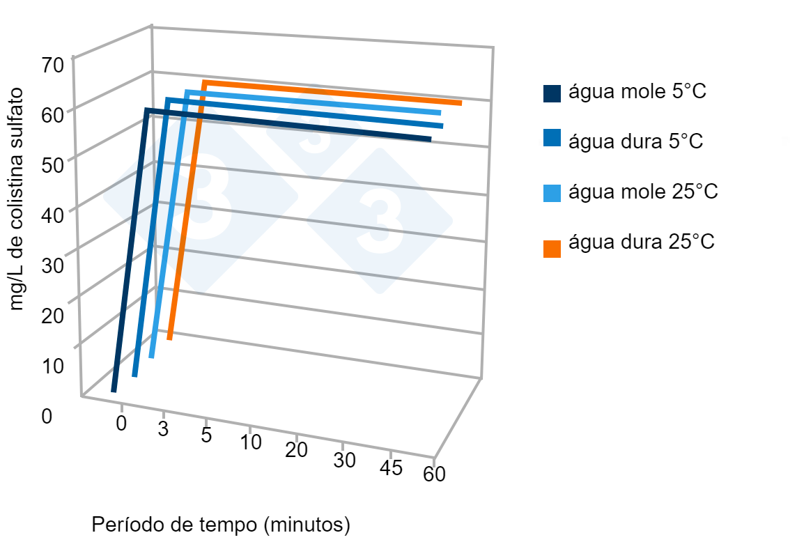 Exemplo de teste de estabilidade de um produto comercial em água dura e mole dependendo da temperatura