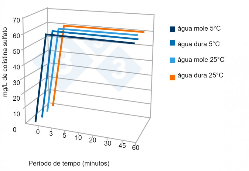 Figura 5. Exemplo de teste de estabilidade de um produto comercial em &aacute;gua dura e mole dependendo da temperatura. Fonte: Av. Tecnol. Porc. VI(3):110-113.
