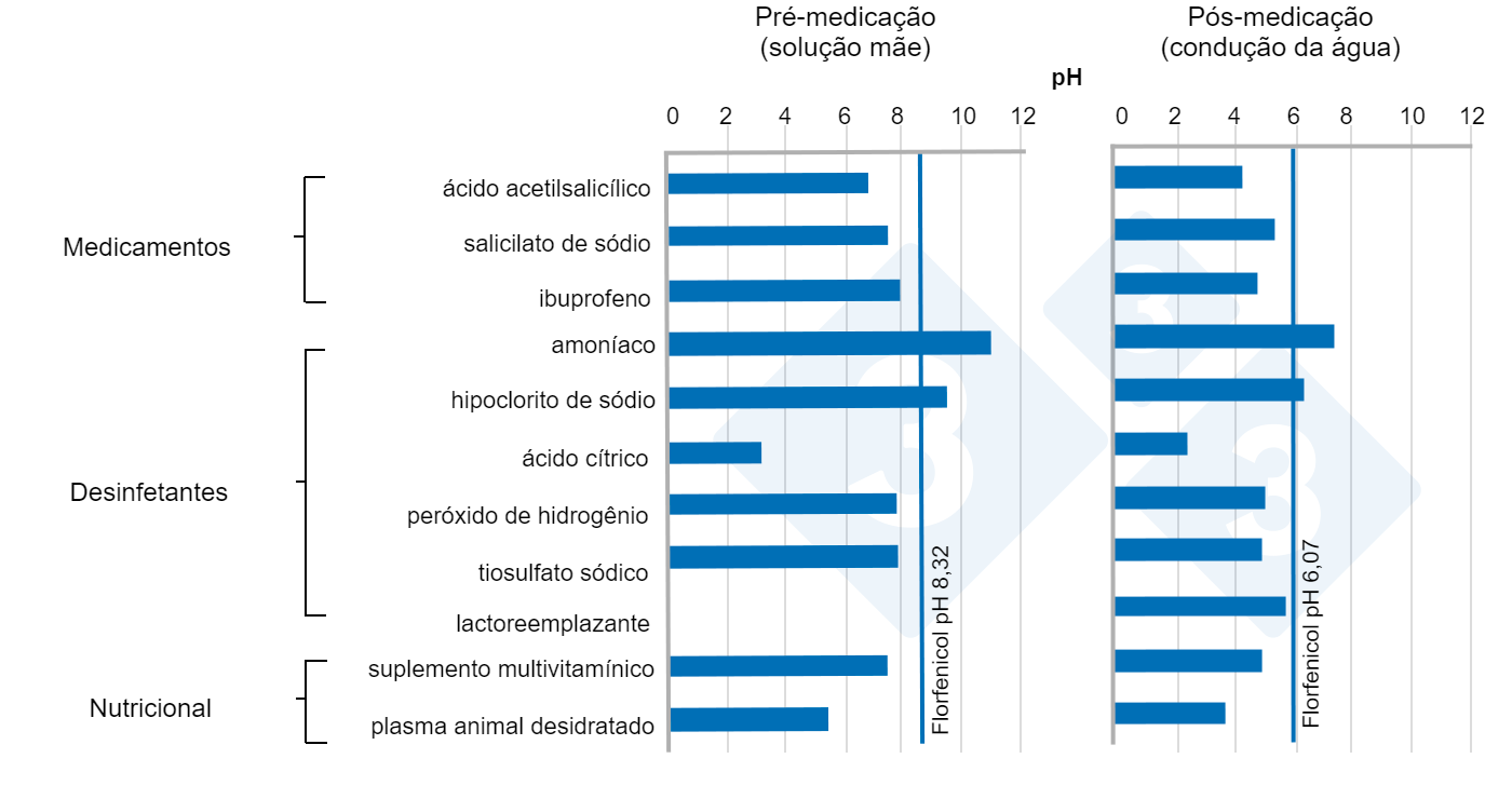 pH médio em soluções mãe e em tubulações de água de vários componentes na presença de florfenicol.