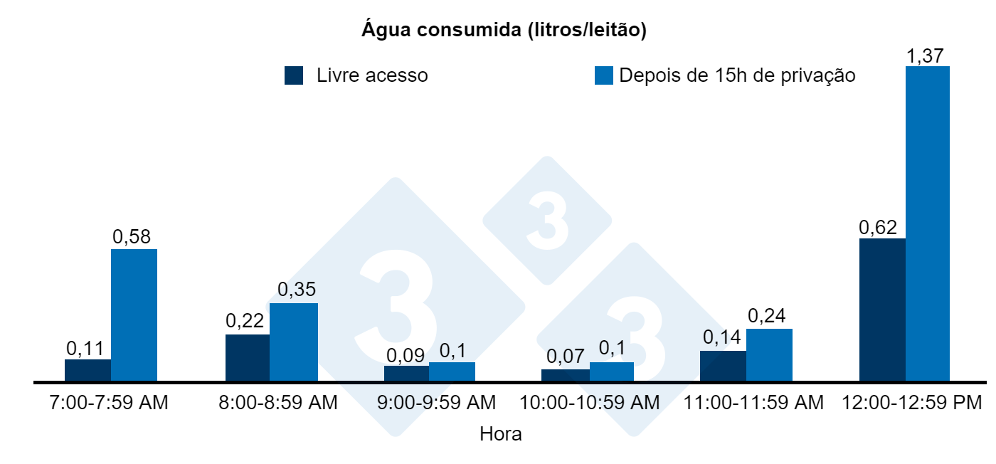 Água consumida (litros/leitão) após 15 horas de privação ou livre acesso à água.