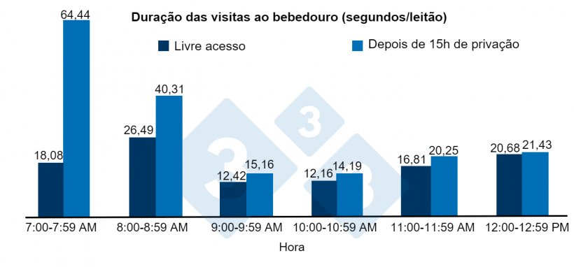 Figura 2.&nbsp;Dura&ccedil;&atilde;o das visitas ao bebedouro (segundos) por leit&atilde;o ap&oacute;s 15 horas de priva&ccedil;&atilde;o ou livre acesso &agrave; &aacute;gua.
