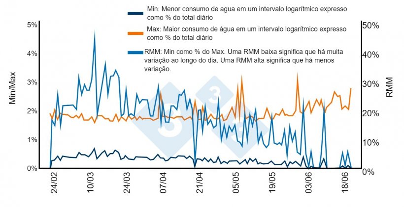 Figura 7. Em circunst&acirc;ncias normais, o consumo de &aacute;gua se concentra em poucas horas do dia, enquanto &agrave; noite deve ser praticamente zero. Neste caso, um excesso de densidade obriga alguns su&iacute;nos a beber &agrave; noite. Quando os animais maiores v&atilde;o para o abate e a densidade come&ccedil;a a cair, o padr&atilde;o se normaliza. Fonte: Bird 2001.
