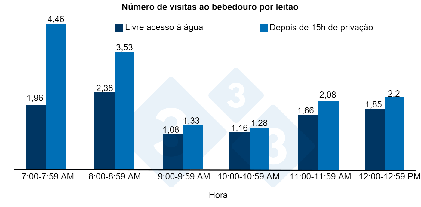 Número de visitas ao bebedouro por leitão após 15 h de privação ou livre acesso à água.