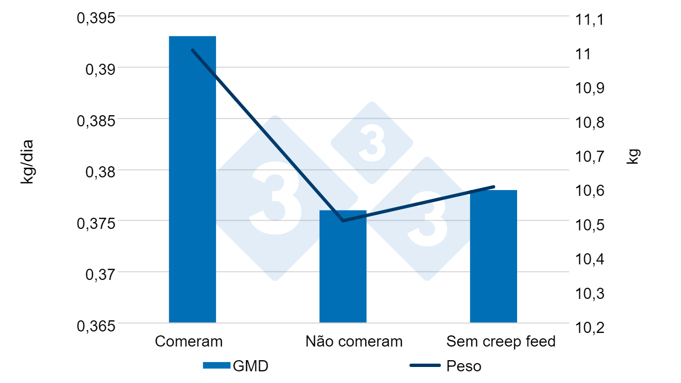 Ganho de peso diário e peso conforme comeram ou não ração pré-inicial antes do desmame (0-28 d)