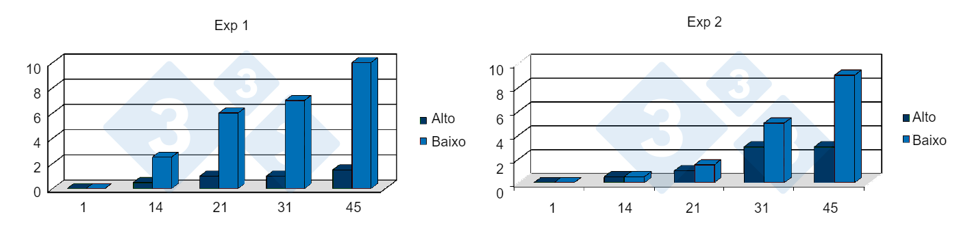 Rela&ccedil;&atilde;o entre a baixa renda do peso di&aacute;rio durante a primeira semana p&oacute;sdestete e a mortalidade nas granjas PRRS positivas.