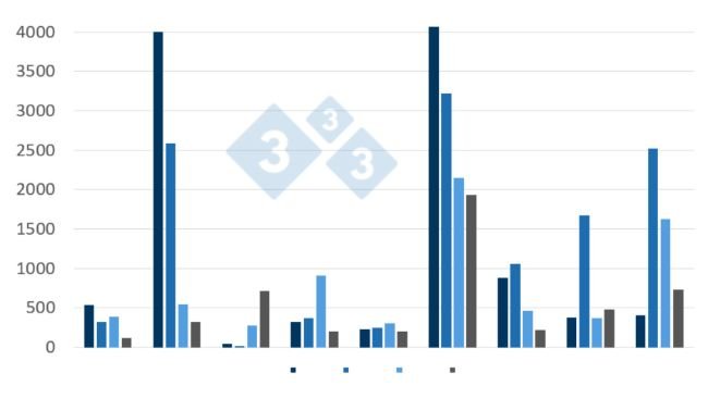 
Evolução dos surtos de PSA em javalis em alguns países da UE (2020 x julho de 2023)
