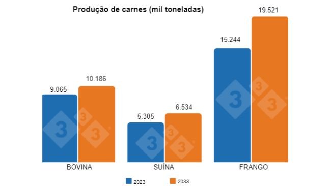Fonte: CGPOP/DAEP/SPA/MAPA e SUEST/SMAE/Embrapa.
