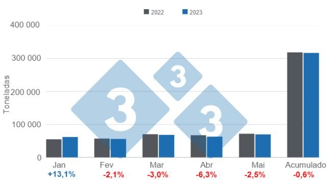 Gráfico 1. Consumo aparente de carne suína nos primeiros 5 meses do ano, variação em relação a 2022. Elaborado pelo Departamento de Economia e Inteligência de Mercado da 333 com dados da Secretaria de Agricultura, Pecuária e Pesca do Ministério de Economia da Argentina.