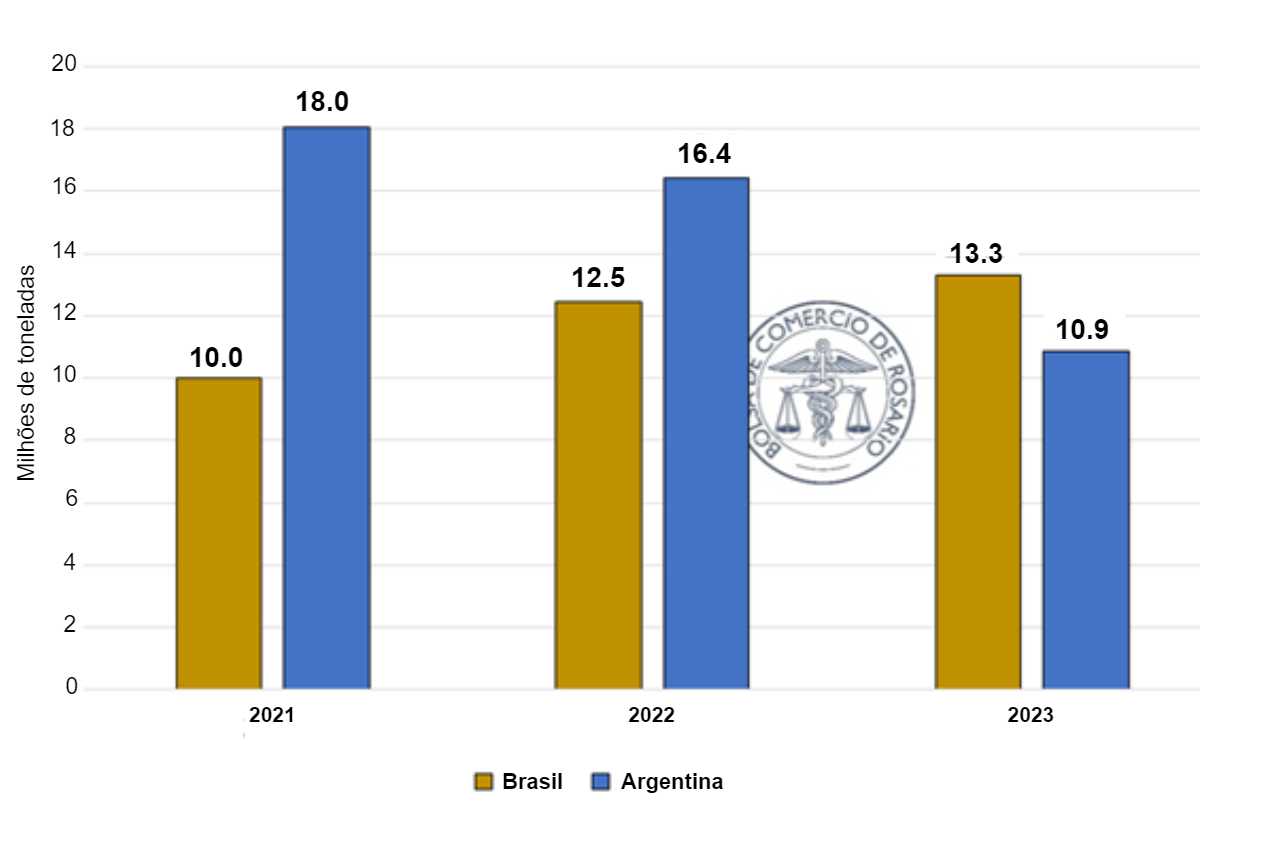 Exportação de farelo de soja Brasil e Argentina​​​​​​​