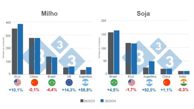Gráfico 1. Previsão de safra dos principais produtores mundiais de milho e soja - safra 2023/24 x ciclo 2022/23, números em milhões de toneladas. Elaborado pelo Departamento de Economia e Inteligência de Mercado da 333 com dados da FAS - USDA.