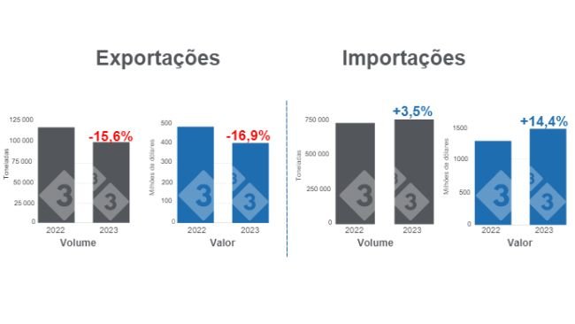 Gráfico 1. Comércio internacional de carne suína no primeiro semestre de 2023, números em toneladas. Elaborado pelo Departamento de Economia e Inteligência de Mercado da 333 com dados do Agrícola Market Consulting Group Service (GCMA).