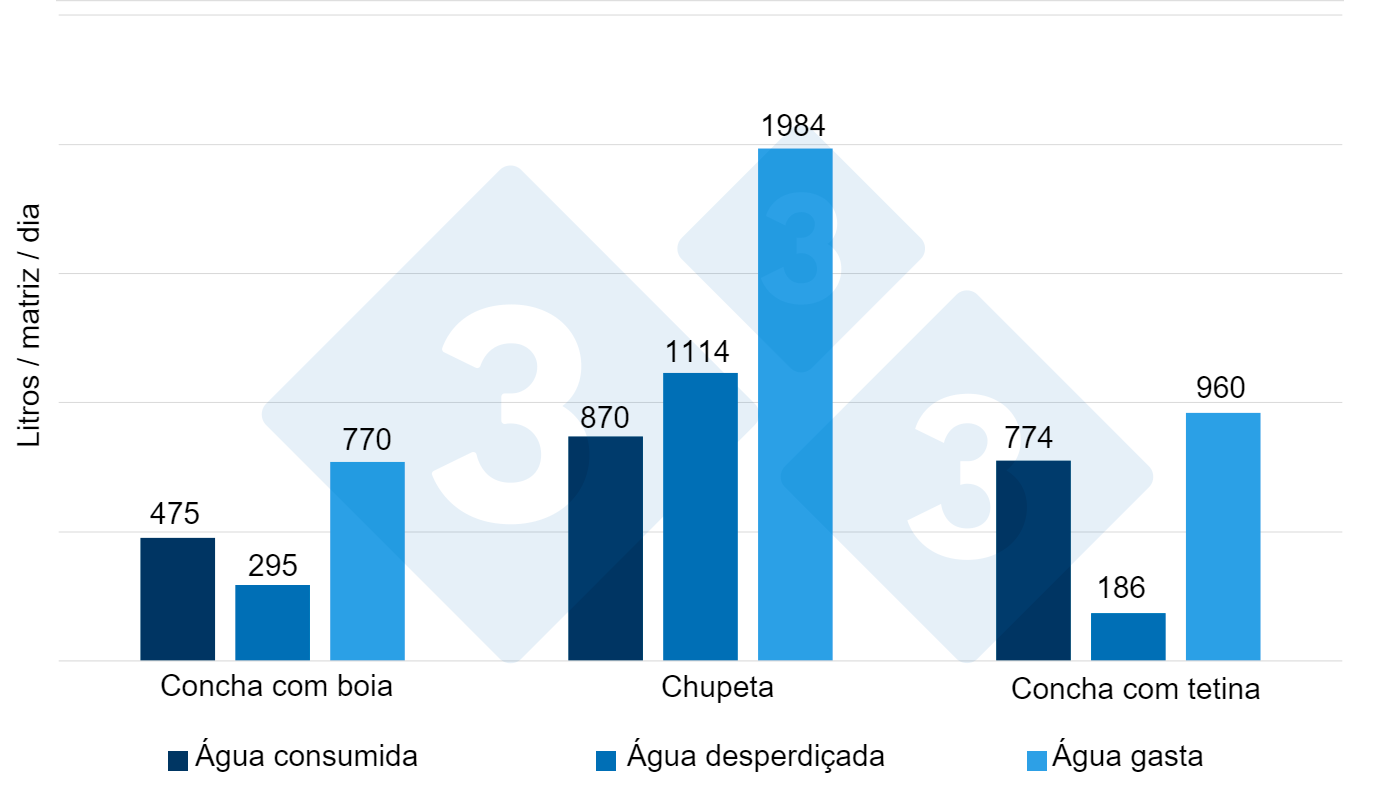 Água consumida, desperdiçada e gasta comparando 3 tipos de bebedores