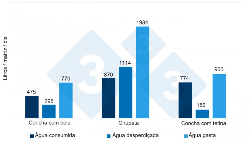 Figura 6. &Aacute;gua consumida, desperdi&ccedil;ada e gasta comparando 3 tipos de bebedouros durante 14 dias em leit&otilde;es rec&eacute;m-desmamados. Fonte: Torrey et al. 2008.
