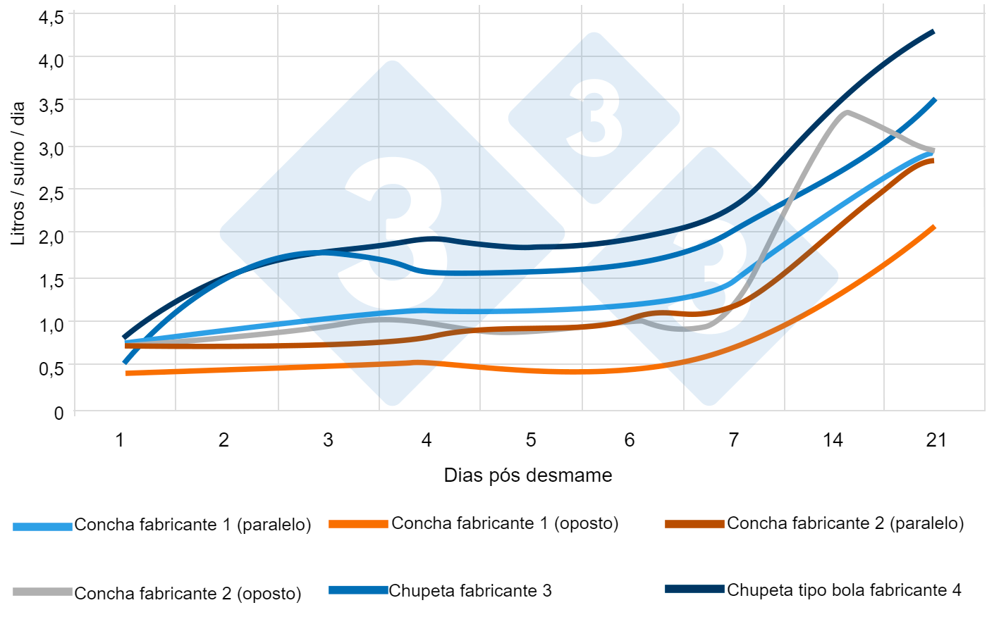 Consumo médio diário de água em leitões desmamados com diferentes bebedouros e posições