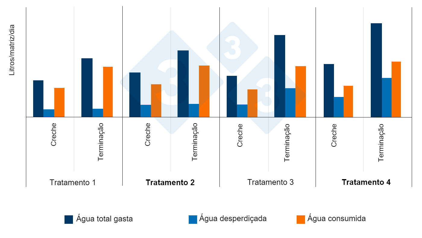 Efeito da altura e vazão das chupetas no total de água gasta, consumida e desperdiçada (engorda de crescimento)