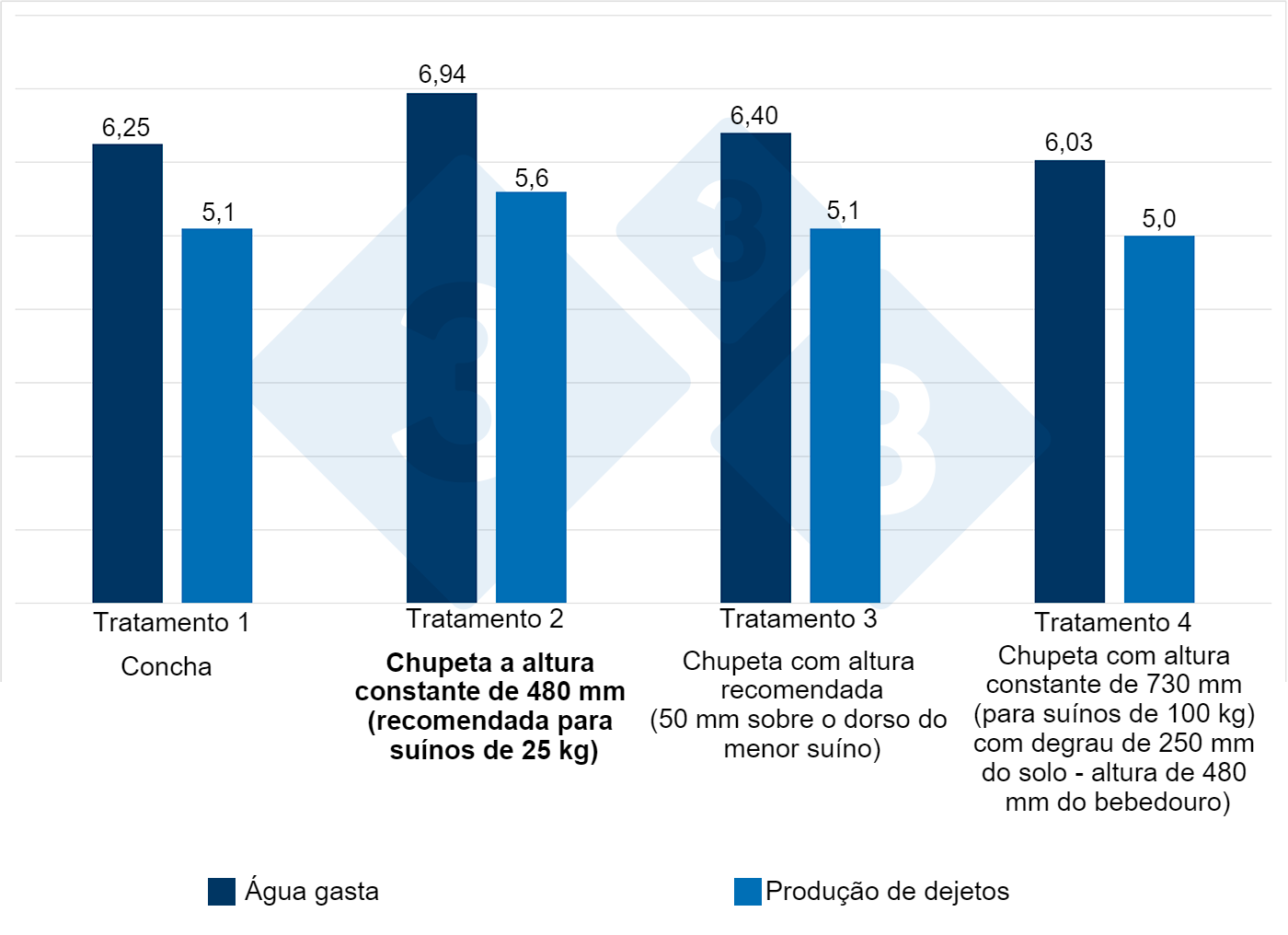 Produção de água gasta e dejeto com diferentes bebedouros