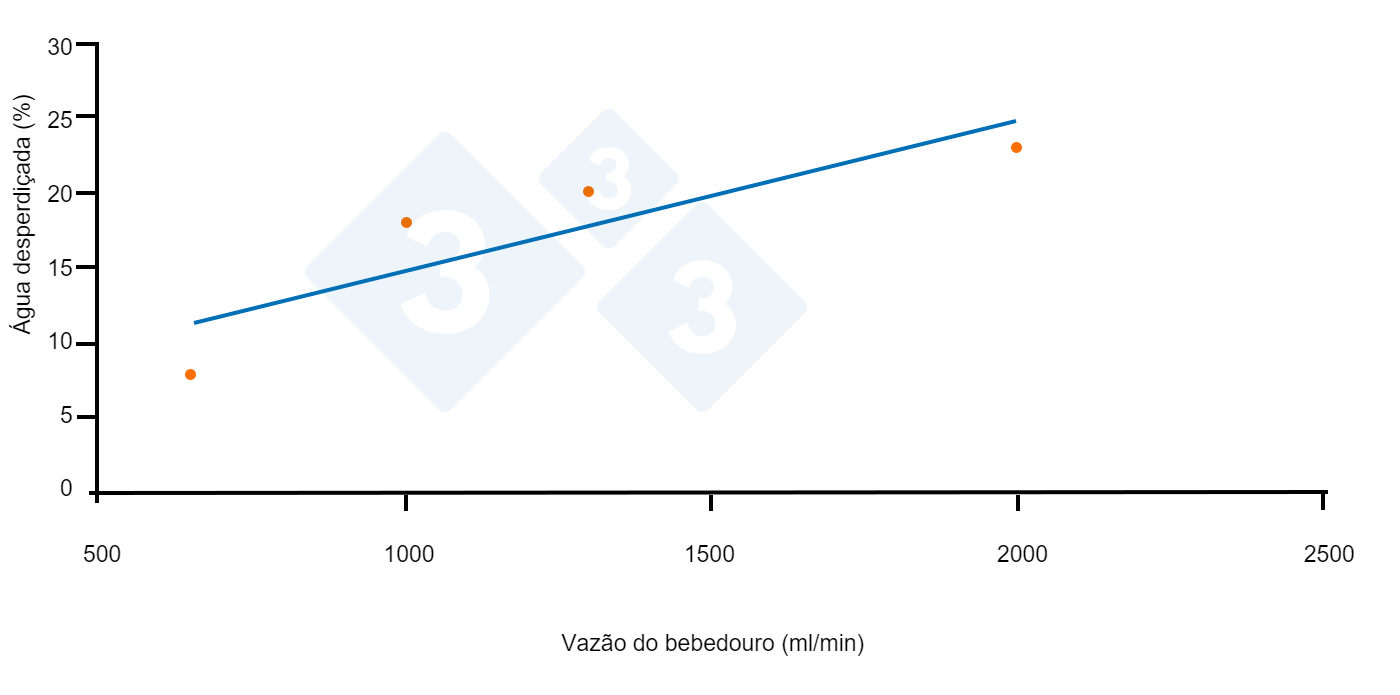 Relação entre o desperdício de água e o fluxo do bebedouro