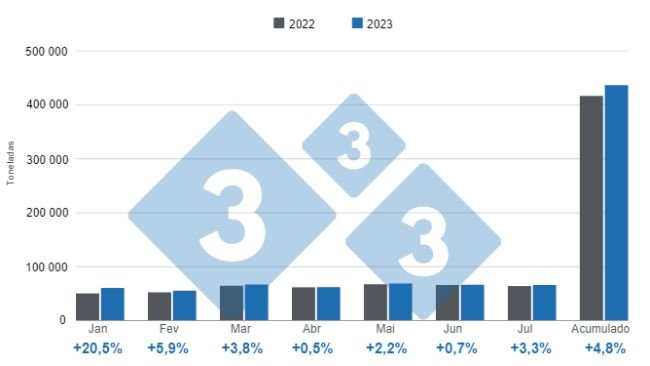 Gráfico 1. Produção mensal de suínos janeiro a julho de 2023, variação anual. Elaborado pelo Departamento de Economia e Inteligência de Mercado da 333 América Latina com dados da Secretaria de Agricultura, Pecuária e Pesca do Ministério de Economia da Argentina.