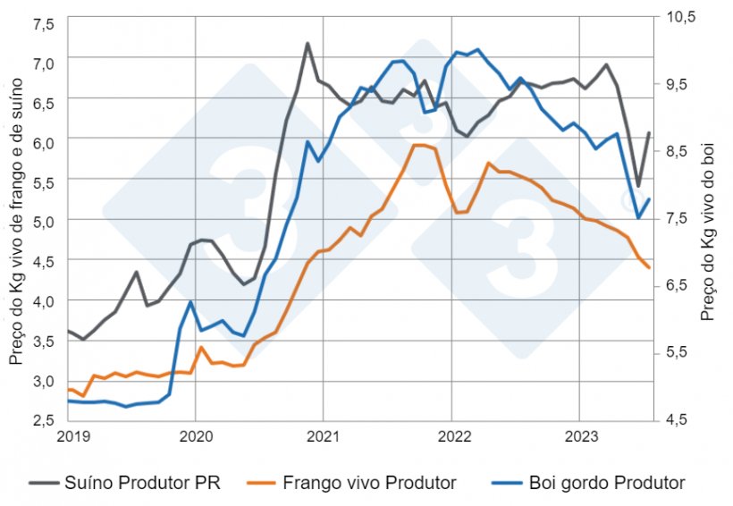 Gráfico 1: Preços mensais do quilo vivo nominais aos produtores no Paraná. Fonte: SEAB – Secretaria de Agricultura e Abastecimento do Paraná. Elaboração: Alvimar Jalles.