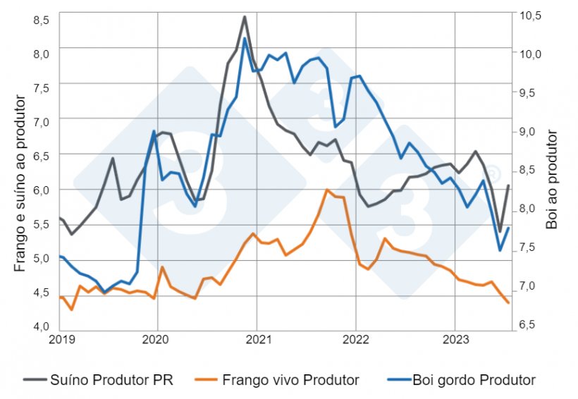 Gráfico 2: Preços mensais do quilo vivo aos produtores no Paraná deflacionados pelo IGP-DI. Fonte: SEAB – Secretaria de Agricultura e Abastecimento do Paraná. Elaboração: Alvimar Jalles.