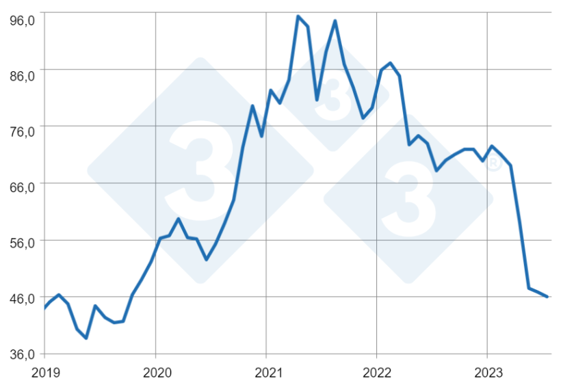 Gráfico 4: Preços mensais da saca de milho aos produtores no Paraná deflacionados pelo IGP-DI. Fonte: SEAB – Secretaria de Agricultura e Abastecimento do Paraná. Elaboração: Alvimar Jalles.
