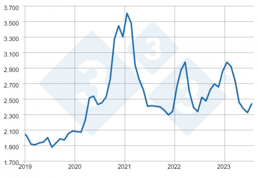 Gráfico 5: Preços mensais da tonelada de farelo de soja no atacado do Paraná deflacionados pelo IGP-DI. Fonte: SEAB – Secretaria de Agricultura e Abastecimento do Paraná. Elaboração: Alvimar Jalles.