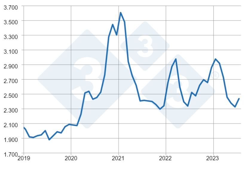 Gráfico 5: Preços mensais da tonelada de farelo de soja no atacado do Paraná deflacionados pelo IGP-DI. Fonte: SEAB – Secretaria de Agricultura e Abastecimento do Paraná. Elaboração: Alvimar Jalles.