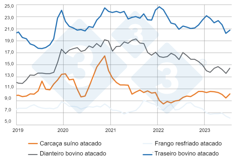 Gráfico 6: Preços mensais de carnes no atacado do Paraná deflacionados pelo IGP-DI. Fonte: SEAB – Secretaria de Agricultura e Abastecimento do Paraná. Elaboração: Alvimar Jalles.