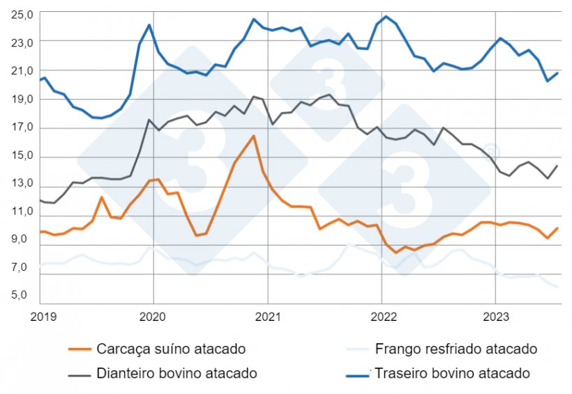 Gráfico 6: Preços mensais de carnes no atacado do Paraná deflacionados pelo IGP-DI. Fonte: SEAB – Secretaria de Agricultura e Abastecimento do Paraná. Elaboração: Alvimar Jalles.