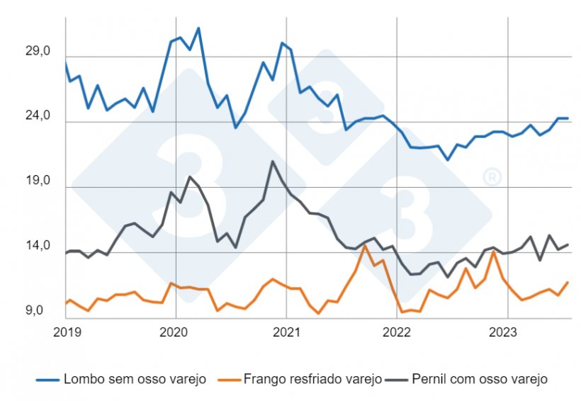 Gráfico 7: Preços mensais de carnes suínas e de frango no varejo do Paraná deflacionados pelo IGP-DI. Fonte: SEAB – Secretaria de Agricultura e Abastecimento do Paraná. Elaboração: Alvimar Jalles.