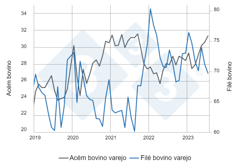 Gráfico 8: Preços mensais de carnes bovinas no varejo do Paraná deflacionados pelo IGP-DI. Fonte: SEAB – Secretaria de Agricultura e Abastecimento do Paraná. Elaboração: Alvimar Jalles.