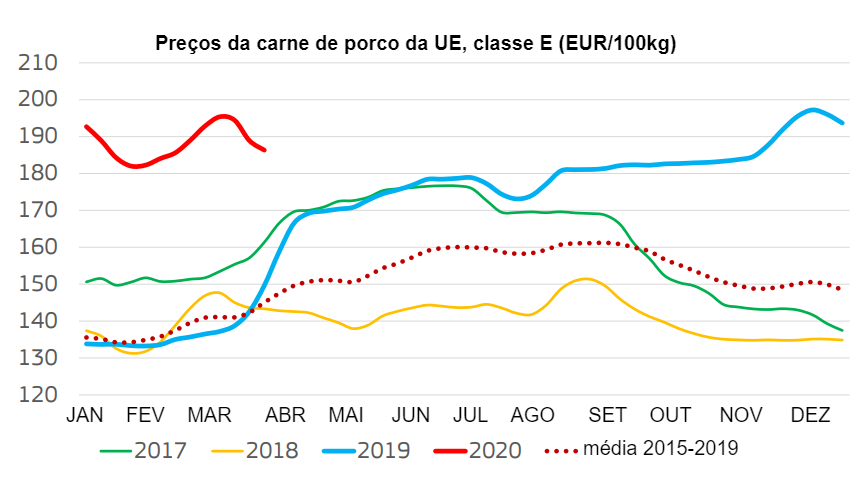 Preços da carne suína na UE