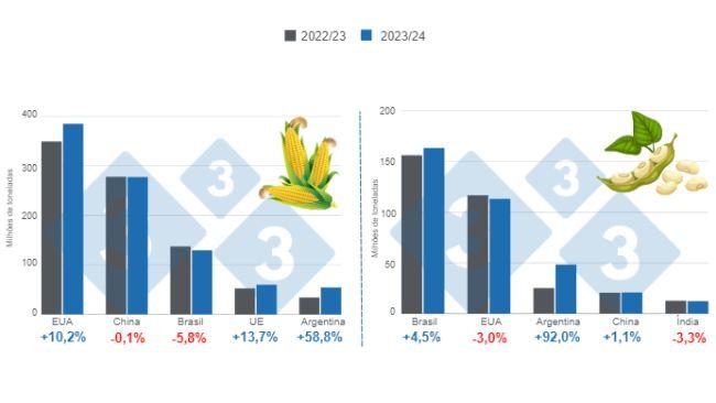 Gráfico 1. Proyección de cosecha para los principales productores mundiales de maíz y soya - campaña 2023/24 versus ciclo 2022/23. Elaborado por el Departamento de Economía e Inteligencia de Mercados de 333 Latinoamérica con datos de FAS – USDA. 
