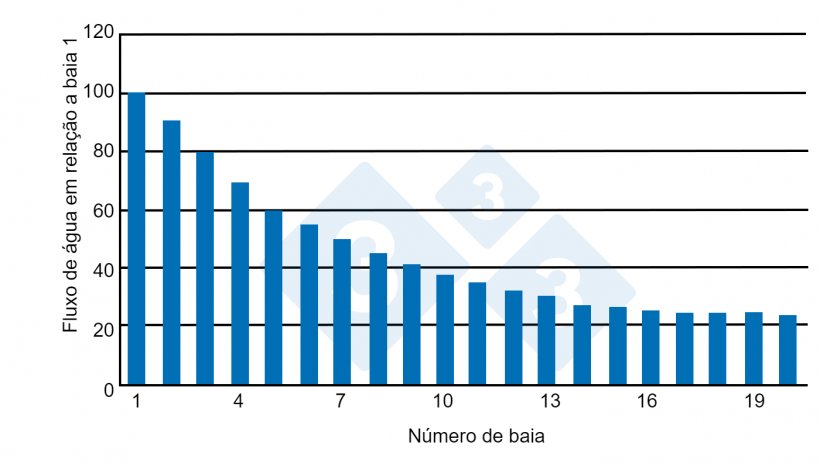 Gr&aacute;fico 2. Abastecimento de &aacute;gua por baia, dependendo do comprimento da sala. Fonte: Almond G. e Monahan (2000).
