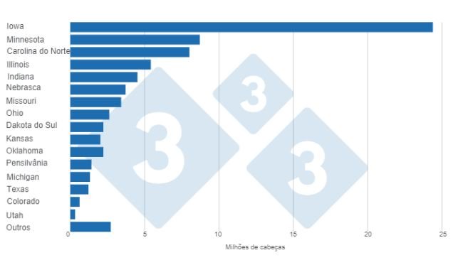 Plantel de suínos dos EUA por estado, número em milhões de cabeças. 