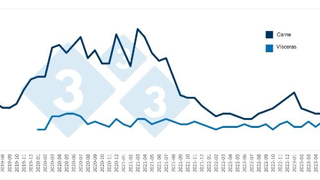 Importações mensais chinesas de carne suína e vísceras (em toneladas). Fonte: 333 com base em dados da Administração Geral das Alfândegas da China.