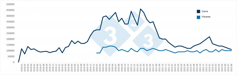 Importa&ccedil;&otilde;es mensais chinesas de carne su&iacute;na e v&iacute;sceras (em toneladas). Fonte: 333 com base em dados da Administra&ccedil;&atilde;o Geral das Alf&acirc;ndegas da China.
