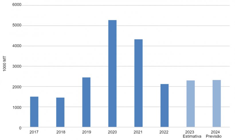 Importa&ccedil;&otilde;es chinesas de produtos su&iacute;nos. Fonte: USDA com base nas estimativas do Trade Data Monitor, LLC e Post.
