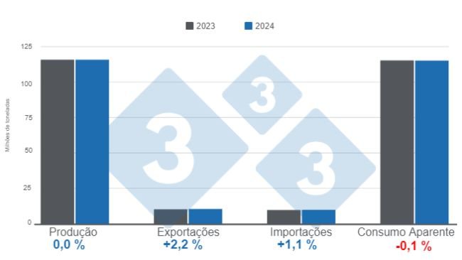 Gráfico 1. Projeções para as variáveis fundamentais da suinocultura global em 2023 e 2024, números em milhões de toneladas. Elaborado pelo Departamento de Economia e Inteligência de Mercado da 333 com dados da FAS – USDA.