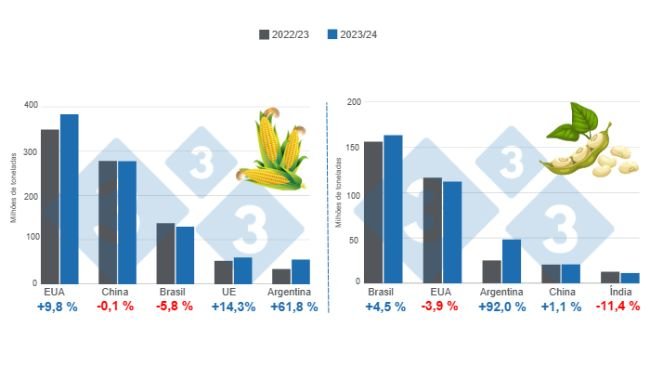 Gráfico 1. Projeção de colheita dos principais produtores mundiais de milho e soja – safra 2023/24 x ciclo 2022/23, números em milhões de toneladas. Elaborado pelo Departamento de Economia e Inteligência de Mercado da 333 com dados da FAS – USDA.