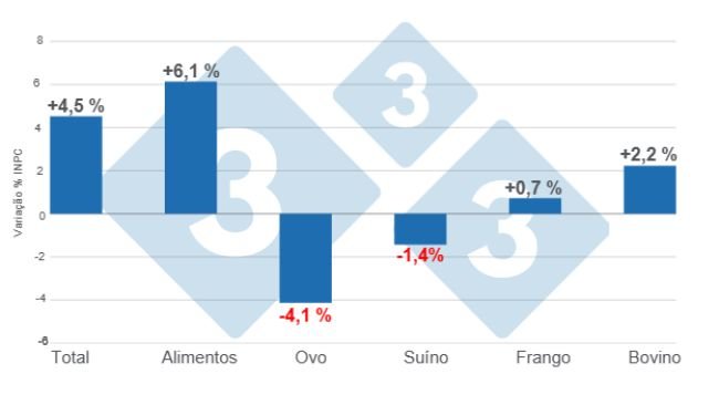 Gráfico 1. Variações percentuais anuais do INPC total, alimentos e principais proteínas de origem animal - setembro de 2023. Elaborado pelo Departamento de Economia e Inteligência de Mercado da 333 América Latina com dados do Serviço de Informação Agroalimentar e Pesqueira (SIAP).