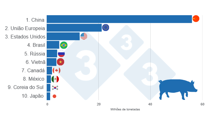 Gr&aacute;fico 1. TOP 10 principais produtores globais de carne su&iacute;na em 2024. Elaborado pelo Departamento de Economia e Intelig&ecirc;ncia de Mercado da 333 Am&eacute;rica Latina com dados da FAS &ndash; USDA.
