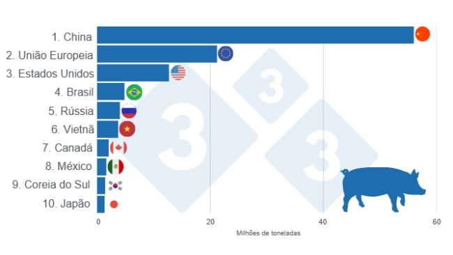 Gráfico 1. TOP 10 principais produtores globais de carne suína em 2024. Elaborado pelo Departamento de Economia e Inteligência de Mercado da 333 América Latina com dados da FAS – USDA.