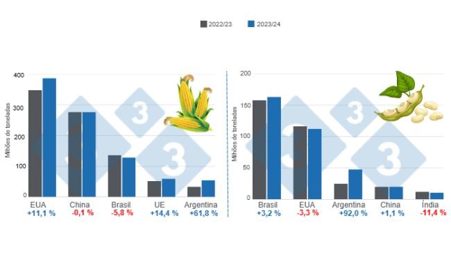 Gráfico 1. Projeção de colheita dos principais produtores mundiais de milho e soja – safra 2023/24 x ciclo 2022/23. Elaborado pelo Departamento de Economia e Inteligência de Mercado da 333 com dados da FAS – USDA.
