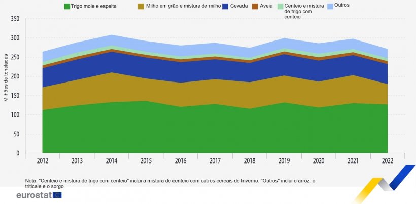Produ&ccedil;&atilde;o dos principais cereais na UE, 2012-2022. Fonte: Eurostat
