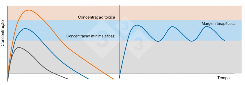 Figura 5. Gr&aacute;fico &agrave; esquerda: Concentra&ccedil;&otilde;es plasm&aacute;ticas ap&oacute;s administra&ccedil;&atilde;o de uma dose terap&ecirc;utica (linha azul), uma dose subterap&ecirc;utica (linha preta) e uma dose t&oacute;xica (linha laranja). Gr&aacute;fico &agrave; direita: Administra&ccedil;&atilde;o de doses repetidas de um medicamento com intervalo de tempo que evita que as concentra&ccedil;&otilde;es plasm&aacute;ticas caiam abaixo da concentra&ccedil;&atilde;o m&iacute;nima eficaz (linha azul).
​
