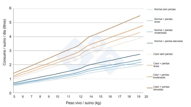 Figura 7. Estimativas do consumo de água em leitões de transição em diferentes situações reais de granja. Fonte própria.